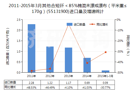 2011-2015年3月其他合短纖＜85%棉混未漂或漂布（平米重≤170g）(55131900)進(jìn)口量及增速統(tǒng)計
